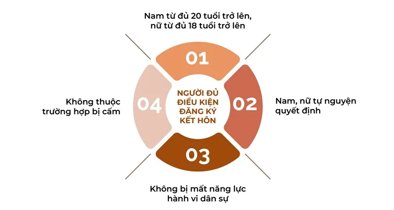 nam bao nhieu tuoi duoc ket hon